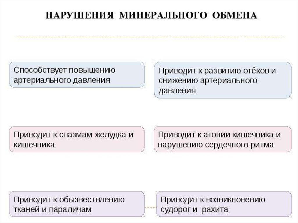 Нарушение минерального обмена веществ