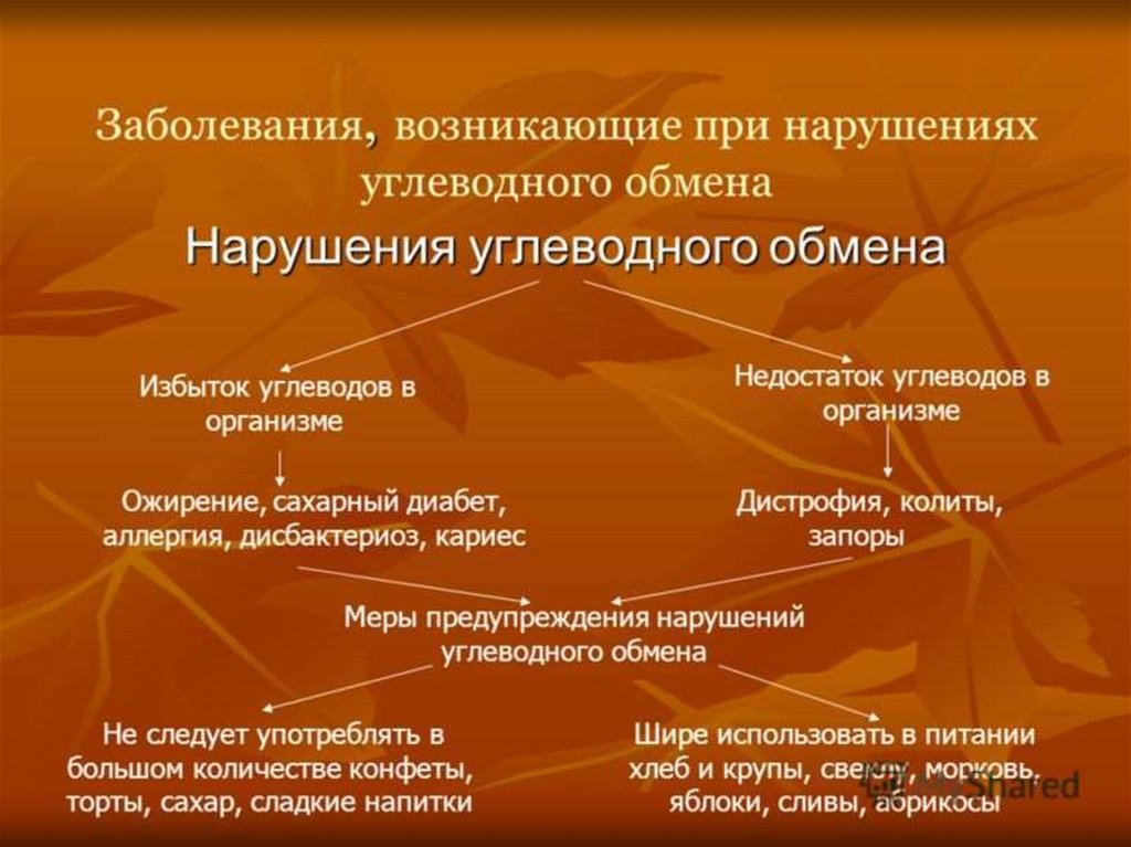 Нарушение возникающее. Заболевания связанные с углеводами. Болезни с нарушением углеводного обмена. Нарушение обмена углеводов болезни. Болезни при нарушении углеводного обмена.