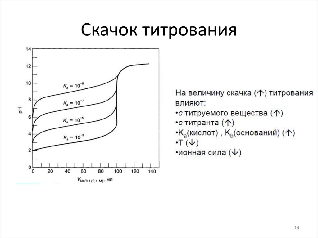 Кривая титрования