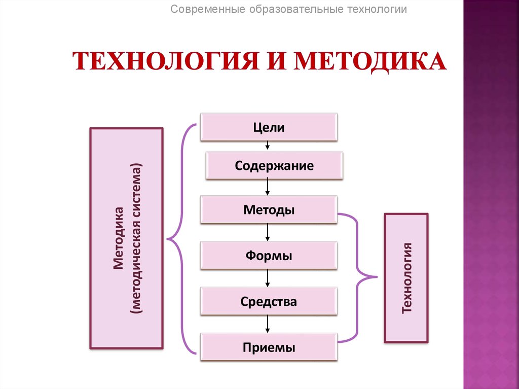 Методы педагогической технологии