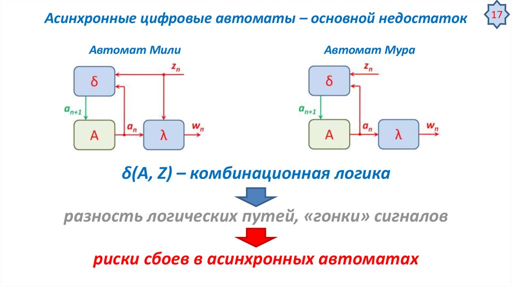 Автомат мура схема