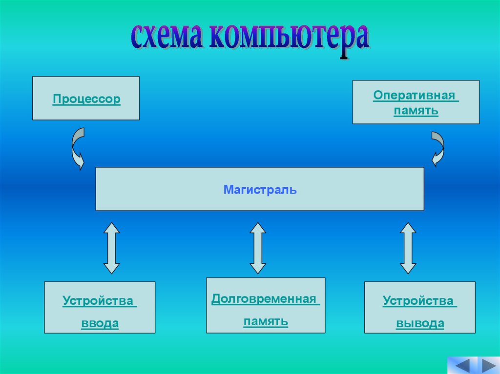 Устройство процессора память. Долговременная память схема. Долговременная память компьютера схема. Схема памяти компьютера Оперативная и долговременная. Оперативная память магистраль устройство ввода схема.