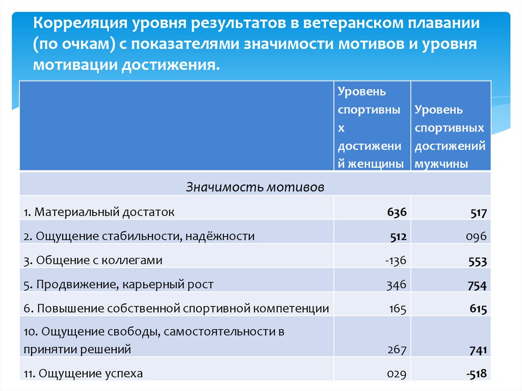 Уровни результатов