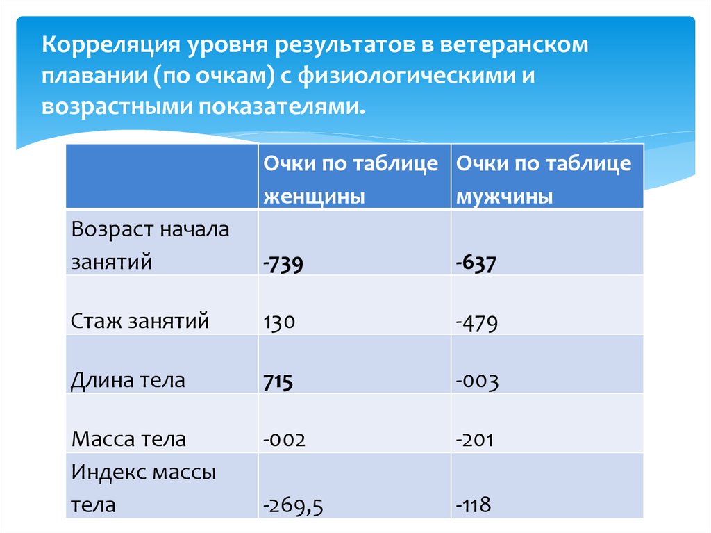 Низкие показатели в результате