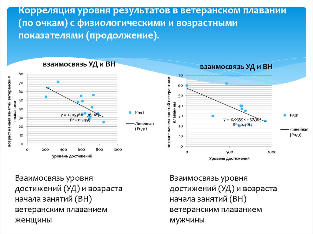 Уровни результатов. Уровни корреляции. Корреляция показателей в зависимости от возраста. Плавание возрастные коэффициенты. Уровень спортивного мастерства находится в зависимости от.