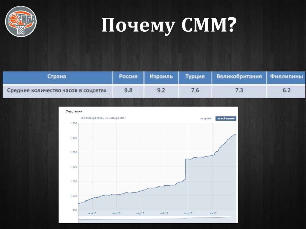 Почему СММ?