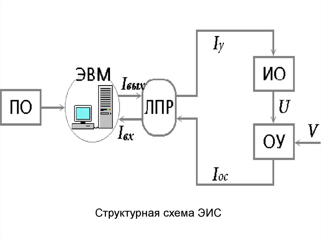 Структурная схема 2 3 3. Схема ЭИС. Структурная схема информационного обмена. Экономическая ИС схема. Структурная схема for.