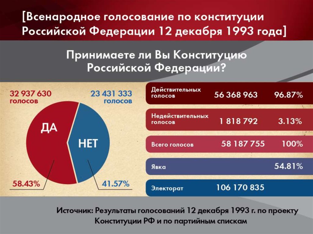 В 1993 году в российской федерации было проведено всенародное голосование по принятию проекта