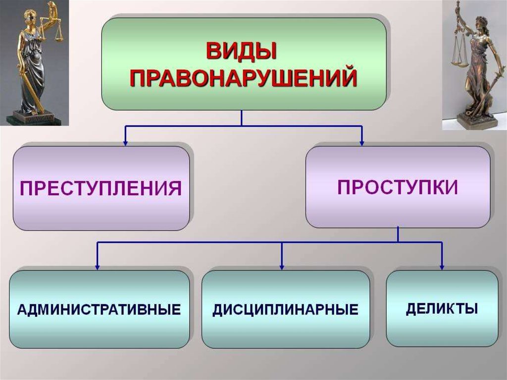 Какие есть правонарушения. Виды правонарушений. Перечислите виды правонарушений. Виды правонарушений преступления. Виды правонарушений проступки.