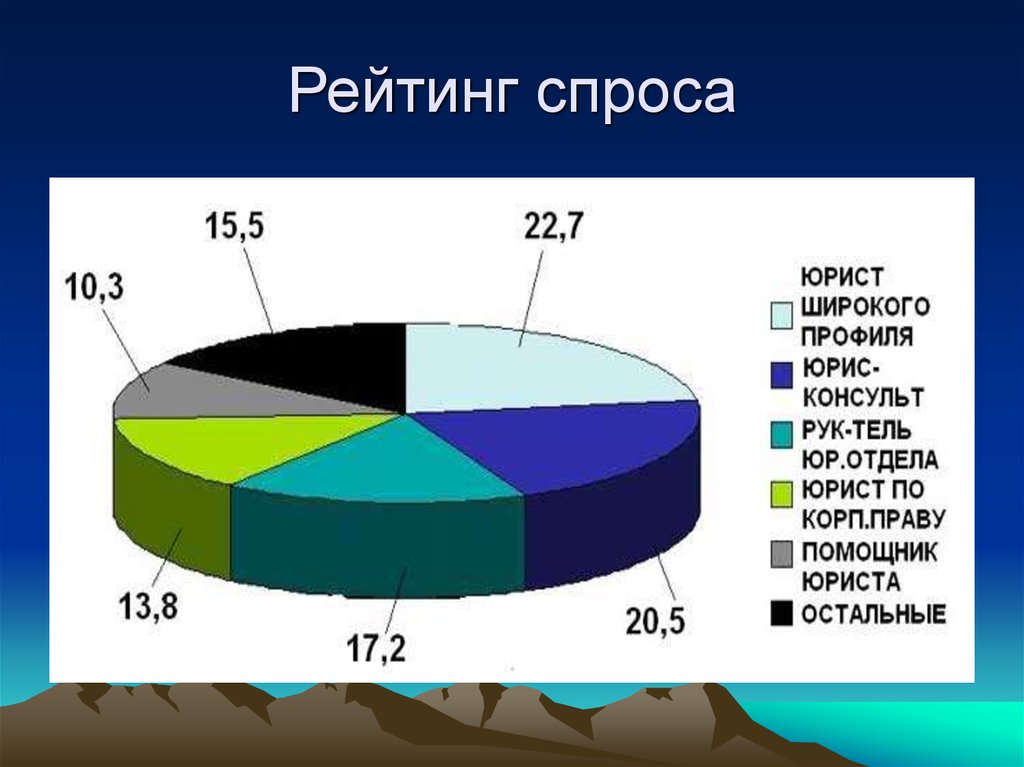 Список спроса. Юрист спрос на рынке труда. Востребованность юриста. Статистика юристов. Востребованность юристов на рынке труда.