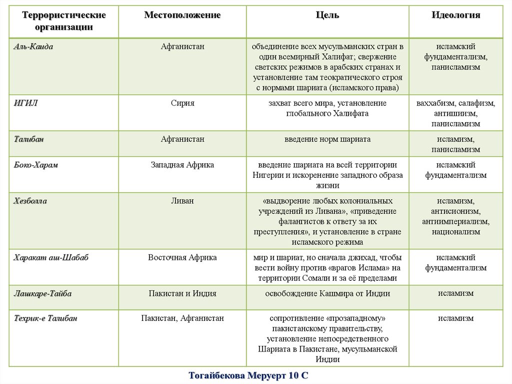 Перечень экстремистских и террористических организаций. Террористические организации в мире таблица. Террористические организации в России таблица.