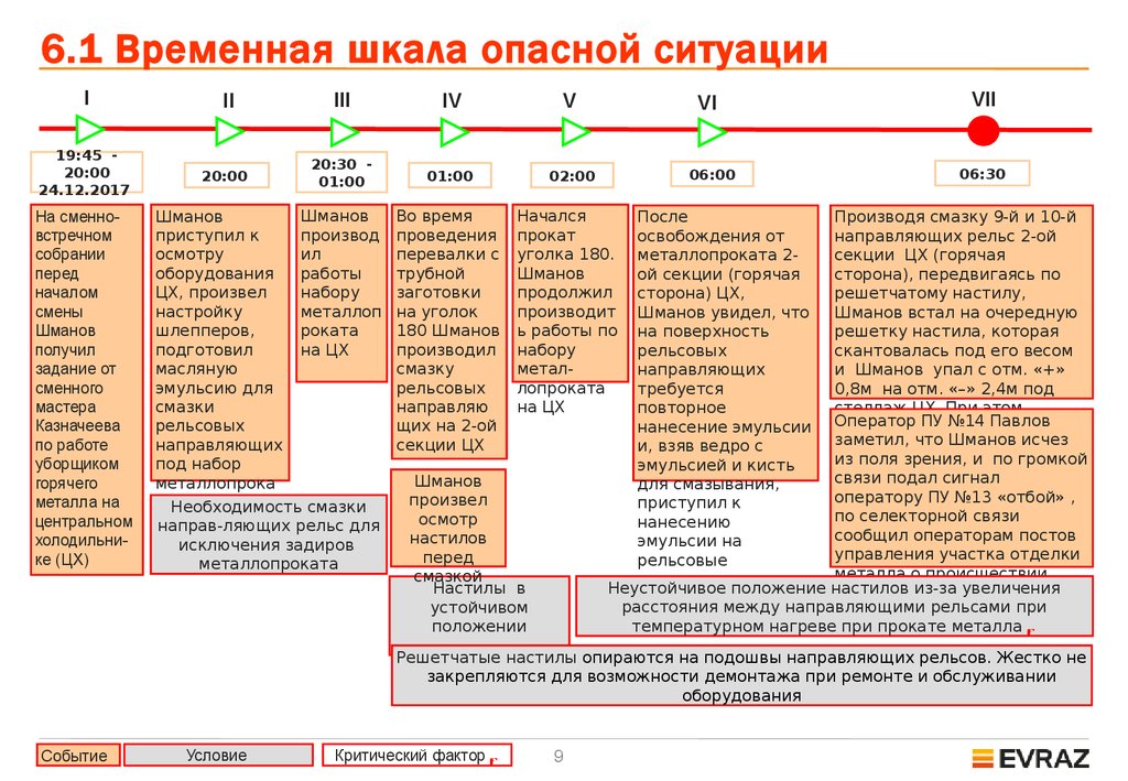 Временные условия. Пример временной шкалы. Построение временной шкалы происшествия. Временная шкала происшествия пример заполнения. Временная шкала схема.