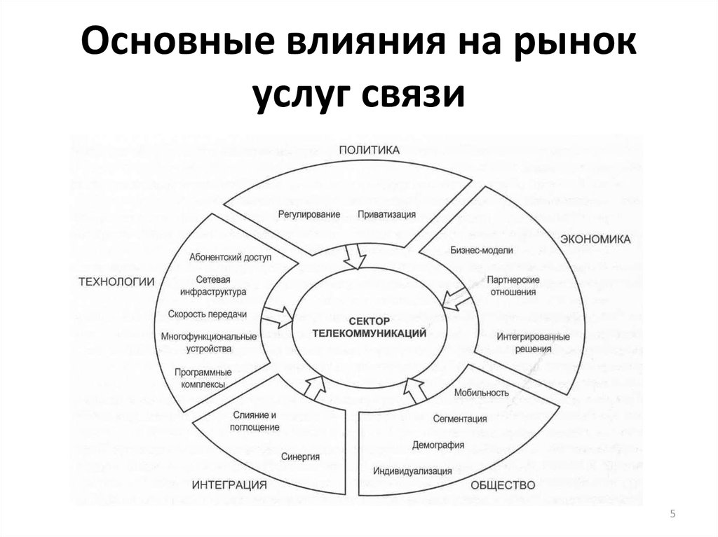 Основное влияние. Рынок услуг связи. Услуги связи отрасль. Инфраструктура бизнеса. Услуги связи Назначение отрасли.