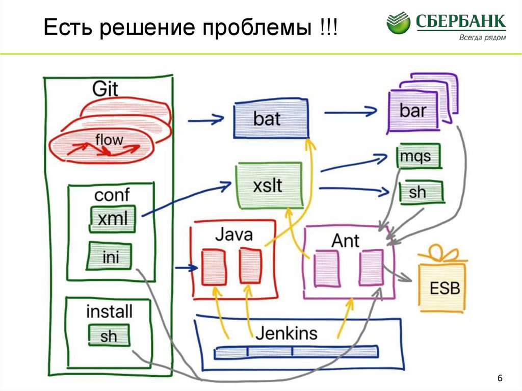 Сбербанк проблемы. Корпоративная сервисная шина. Сервисная шина предприятия