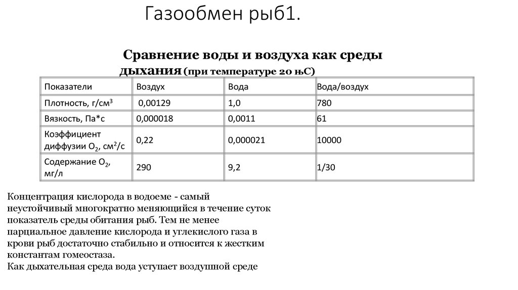 Вставьте в текст газообмен у человека. Газовый состав дыхательной среды и крови таблица. Газообмен в водной среде. Таблица сравнения вода воздух. Сравнительная таблица газообмен.