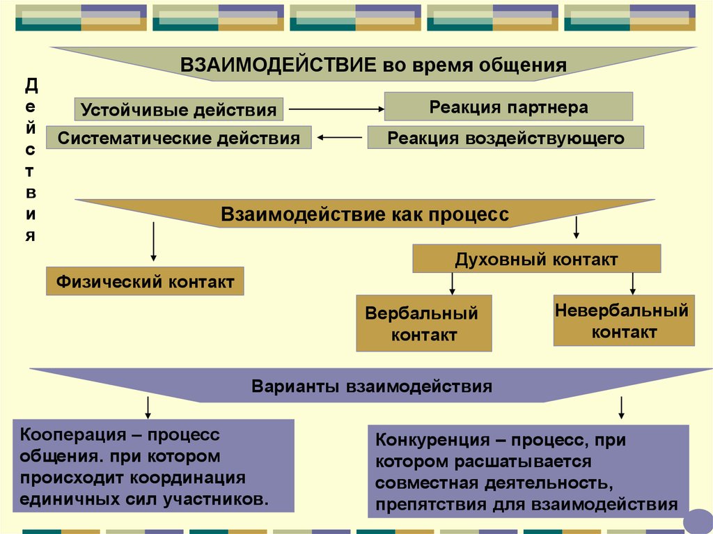 Стили Процесса Общения