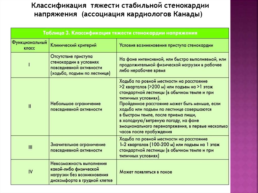 План обследования при стенокардии