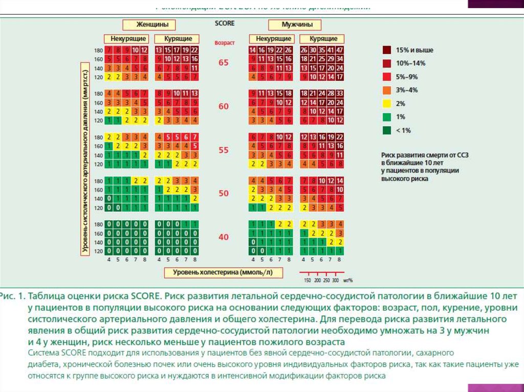 Риск по шкале score что это. Шкала скор сердечно сосудистый риск. Таблица score для оценки риска. Score таблица сердечно-сосудистого риска. Абсолютный сердечно-сосудистый риск по шкале score.