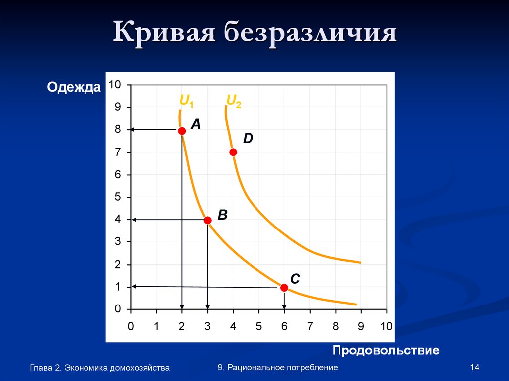 Кривая 20. Рациональное потребление. Кривая безразличия это в экономике. Типы кривых безразличия в экономике. Экономика домохозяйства рациональное потребление.