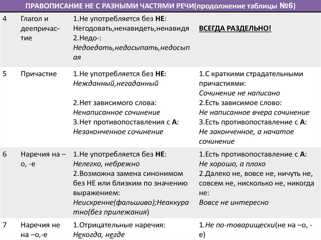 Презентация слитное и раздельное написание не и ни с разными частями речи 10 класс