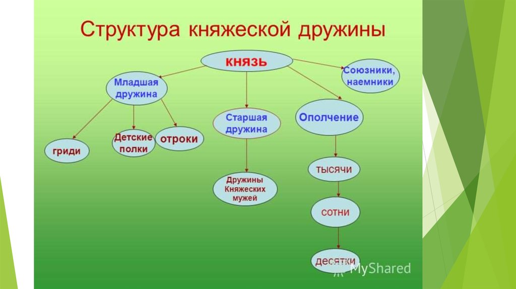 Составить схему из представленных слов бояре дружинники отроки гриди