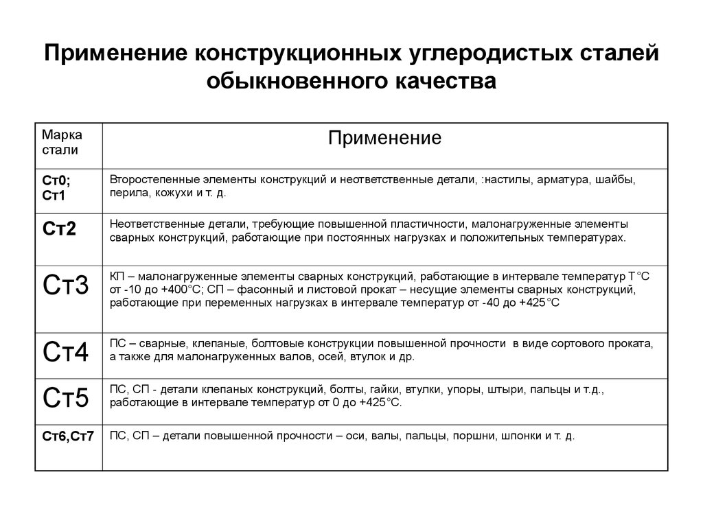 Марка углеродистой. Углеродистая конструкционная сталь марки. Углеродистая конструкционная сталь обыкновенного качества марки. Сталь 12хн2 конструкционная, углеродистая, обыкновенного качества. Марка углеродистой стали ст 0.