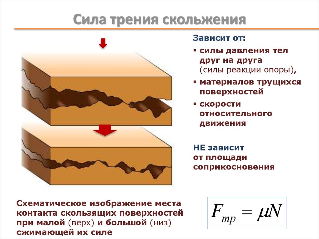 Как изменилась сила трения