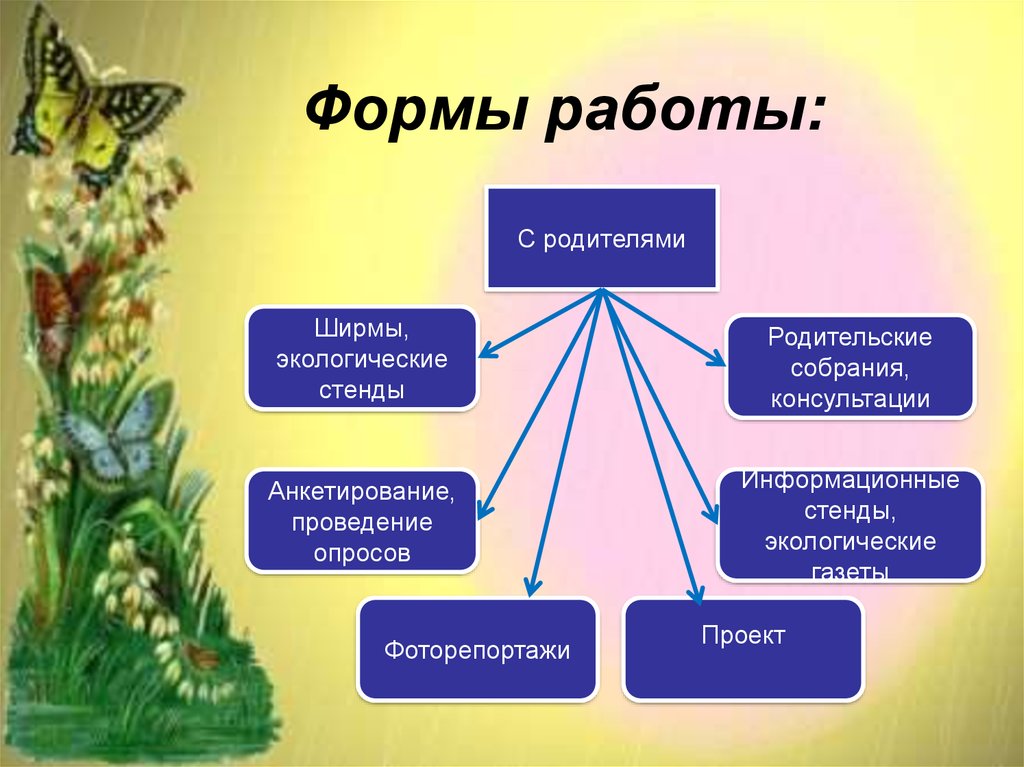 Работа с родителями по экологическому воспитанию дошкольников презентация