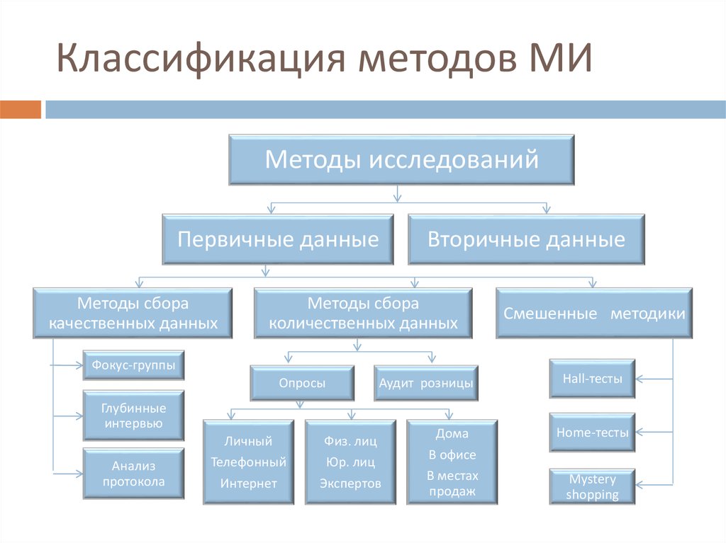 Классификация методов. Классификация методов сенсорного анализа. Классификация методов сбора данных. Качественные методы сбора данных. Классификация качественных исследований.