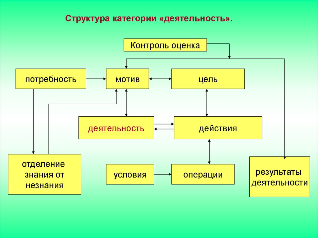 Потребность мотив цель. Структура индивидуальной деятельности. Структура категории. Структура категории деятельности. Строение индивидуальной деятельности человека.