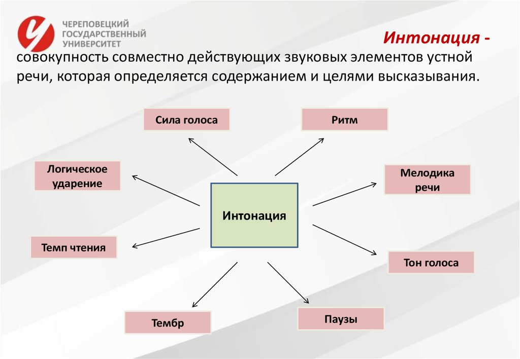 Интонационный рисунок это