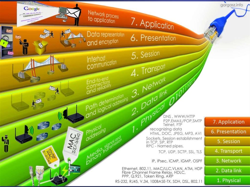 Уровни сетевой архитектуры