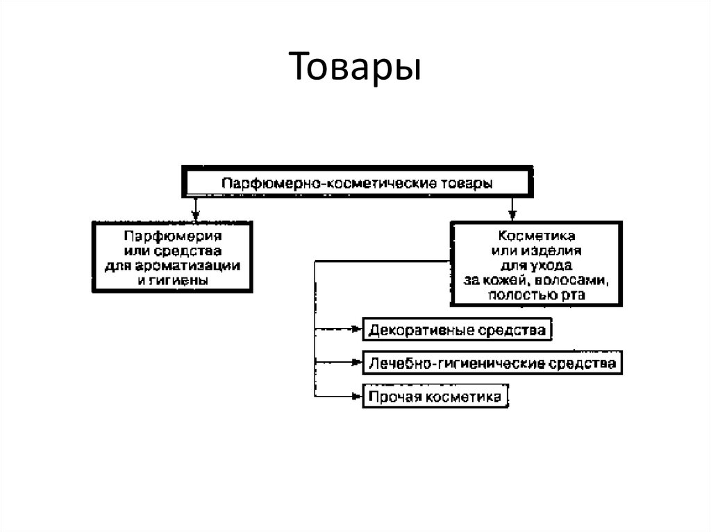 Схема классификации косметических товаров