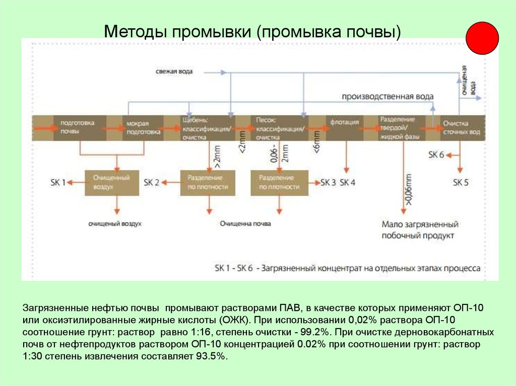 Процедура промывки