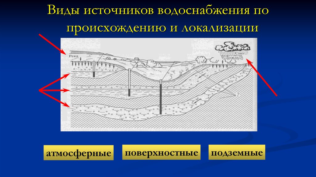 Поверхностные источники. Источники водоснабжения поверхностные подземные атмосферные. Атмосферная поверхностная и подземная вода. Источники воды подземные поверхностные и атмосферные. Сравнение подземного и поверхностного источника водоснабжения.