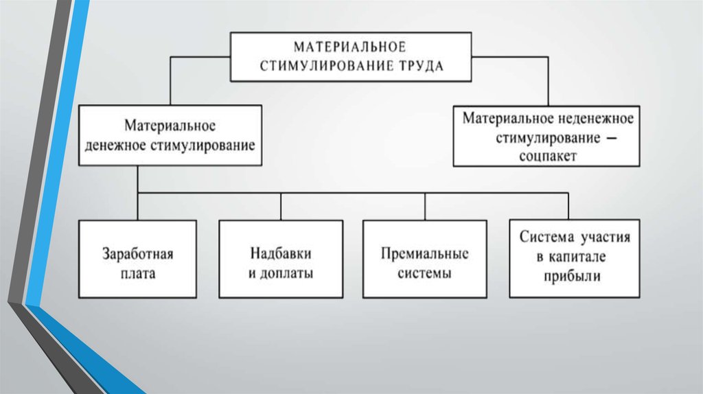 Система оплаты труда материальное стимулирование. Соцпакет это материальное стимулирование. Материальное стимулирование аппарата суда в контакте.