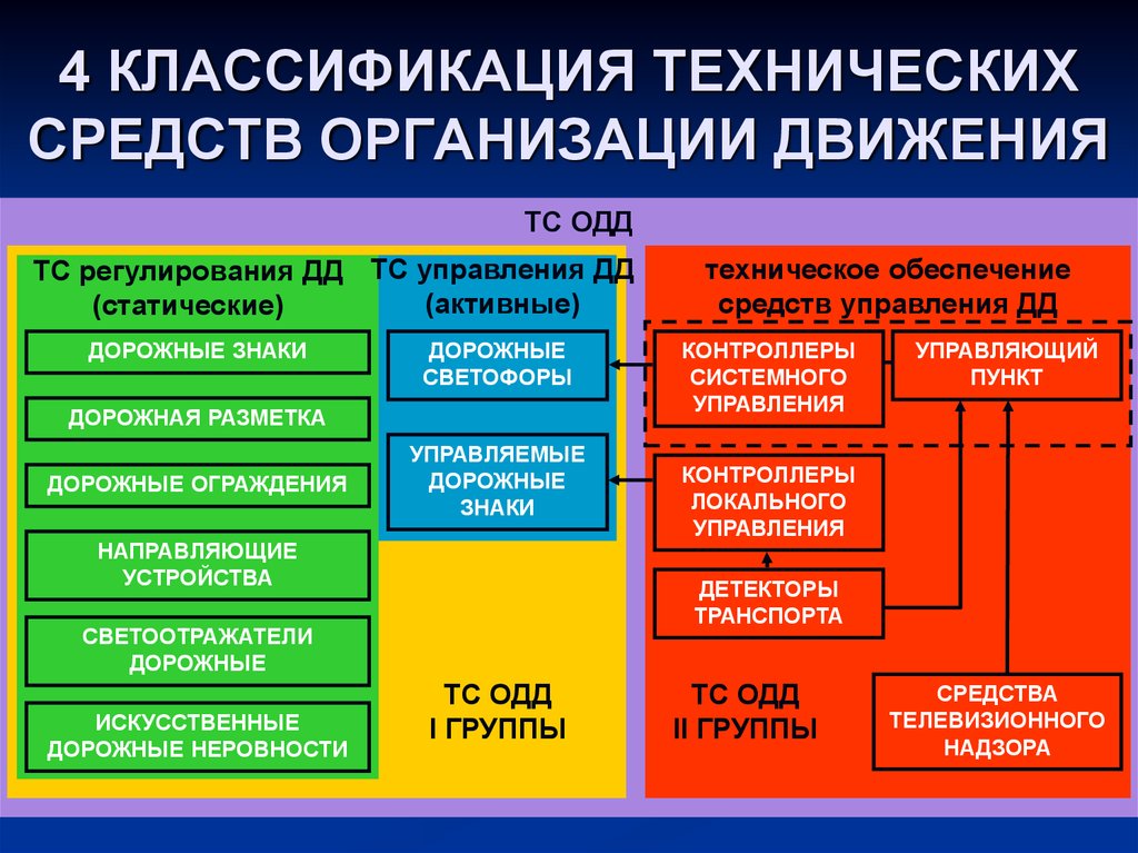 Движение средств организации. Классификация технических средств организации дорожного движения. Средства организации движения. Технические средства Одд. Общая классификация технических средств организации движения.