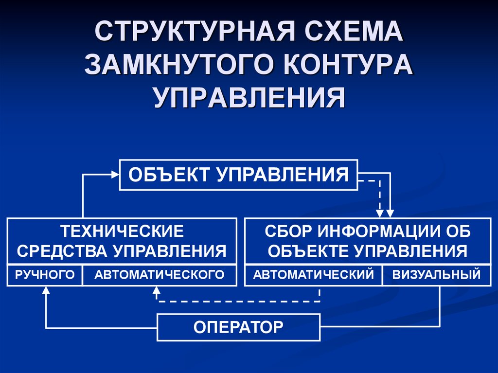 Замкнутая схема управления