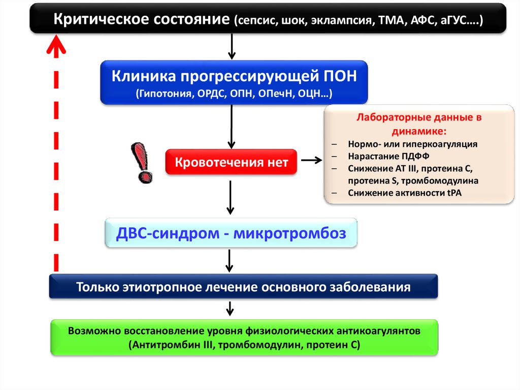 Двс синдром патофизиология презентация