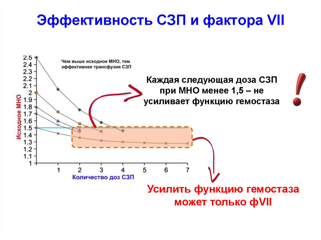 Фактор 7. СЗП при. СЗП доза. Доза СЗП при ДВС. Анализатор показателей гемостаза.