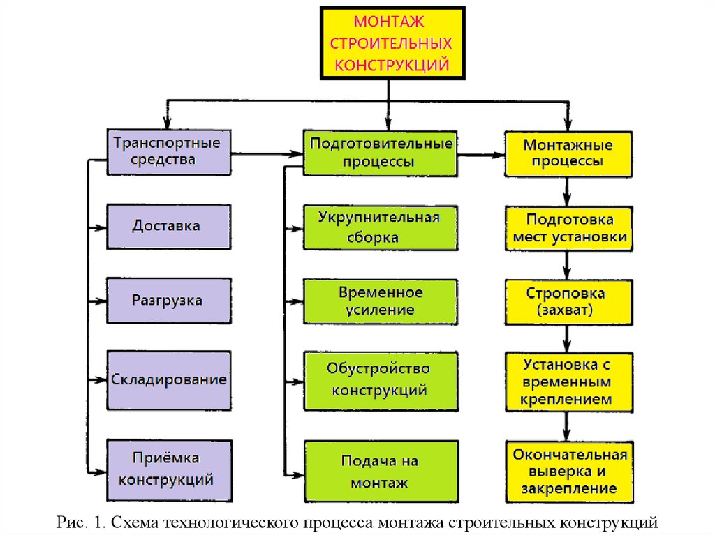 Процесс монтажа. Схема процессов монтажа строительных конструкций. Технологическая структура монтажных процессов. Схема технологического процесса монтажа строительных конструкций. Состав и структура процесса монтажа строительных конструкций.