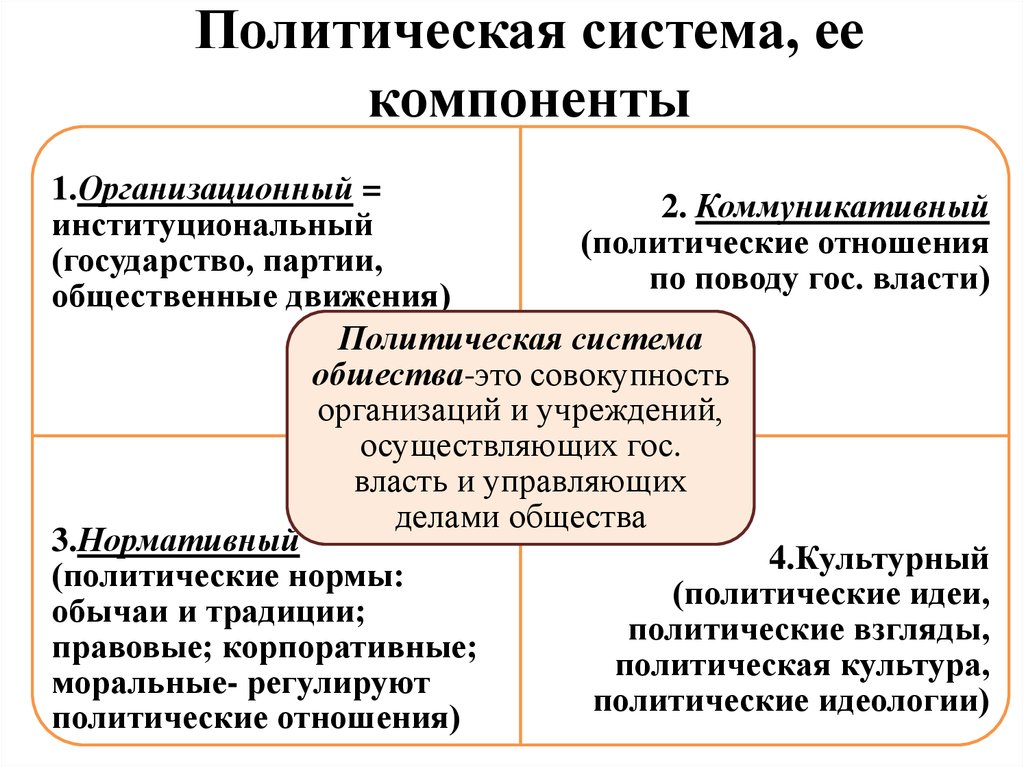 Политическая сфера отношения. Политическая система. Понятие политической системы общества. Политическая система общества и политическая организация общества. Понятие политики и политической системы..