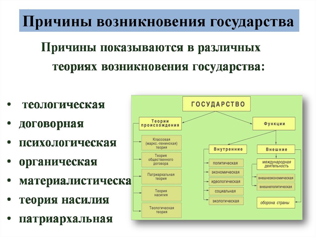 Политическая сфера власти. Причины возникновения государства. Причины зарождения государства. Факторы возникновения государства. Причины и формы возникновения государства.