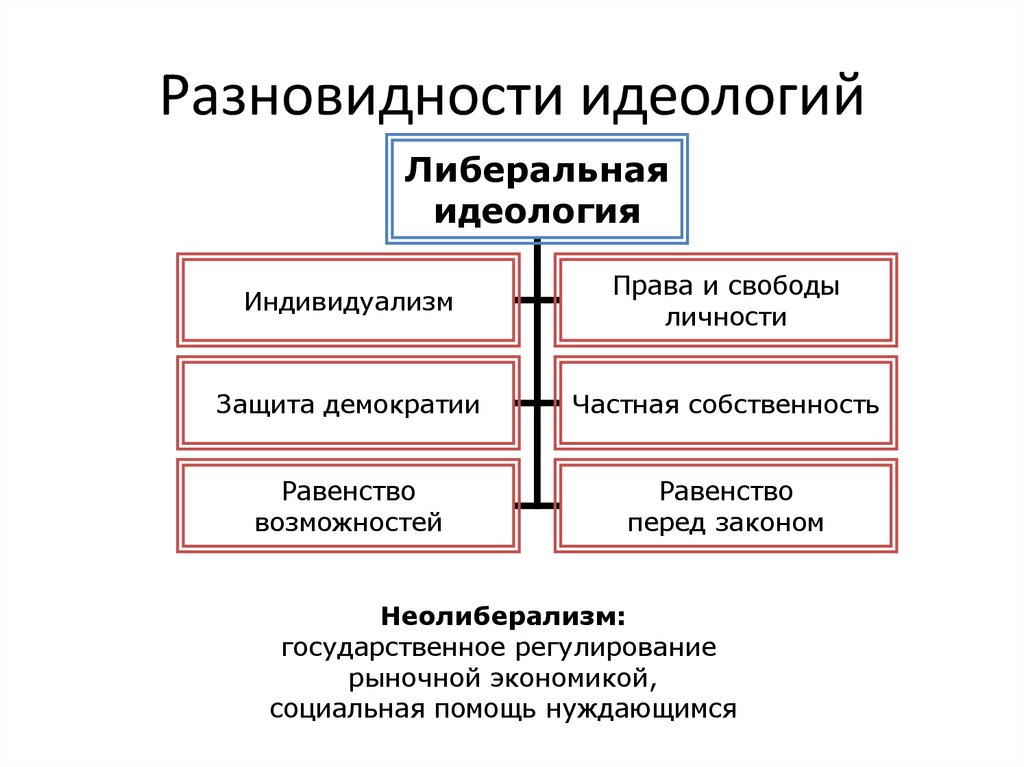 Виды идеологий в политике