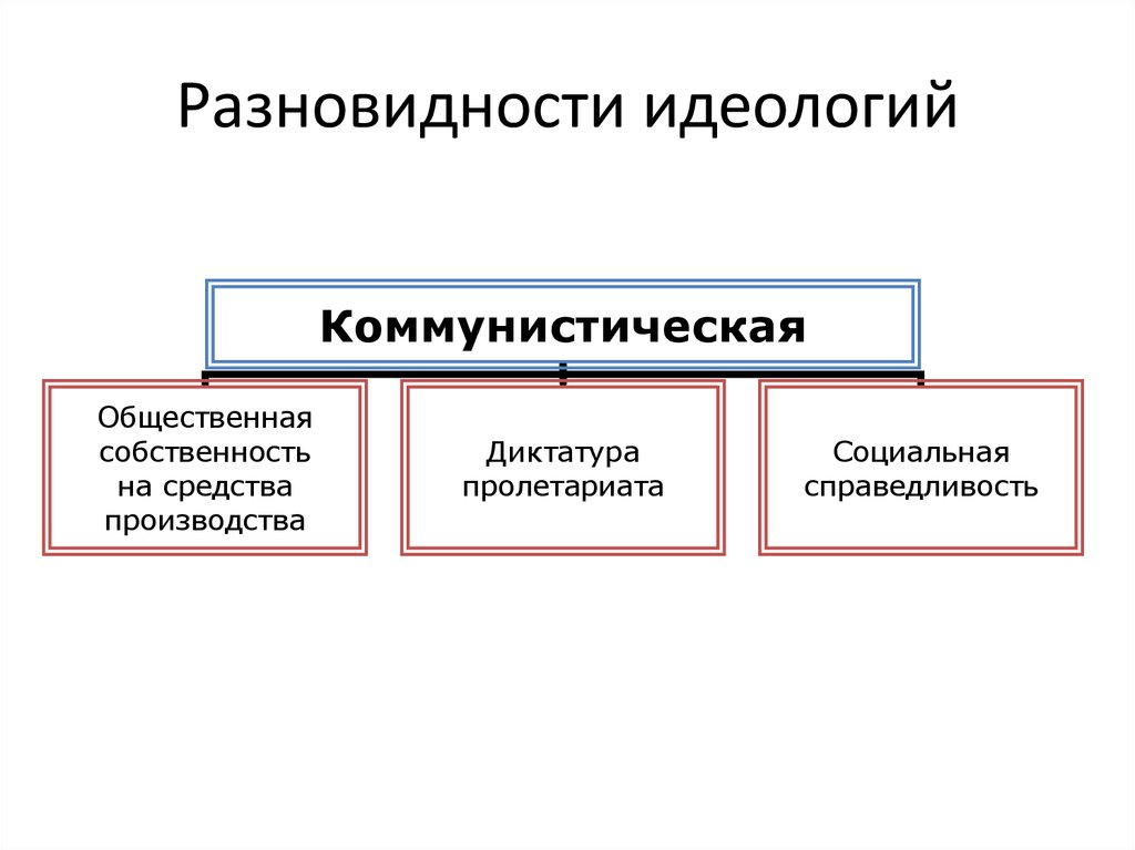 Виды идеологий. Идеология виды идеологии. Разновидности политических идеологий. Идеология типы идеологий.