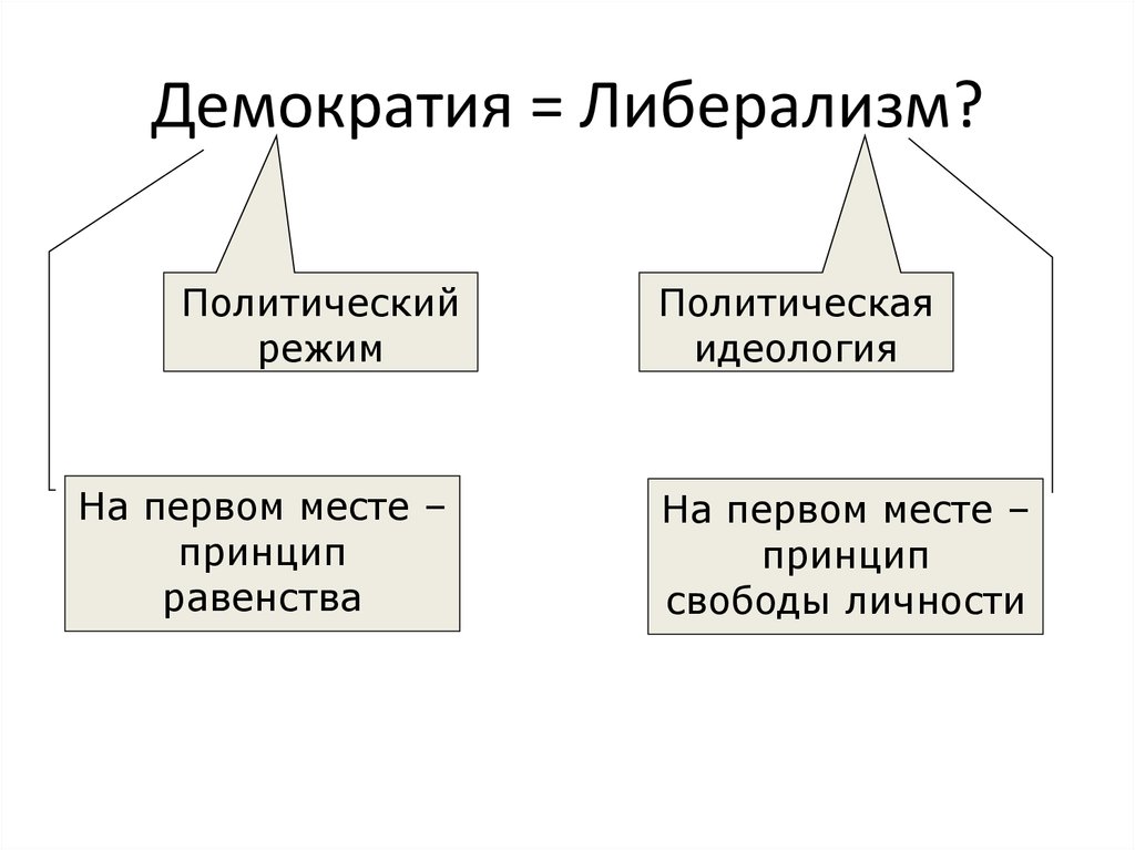 Месте принцип. Политический режим либерализм. Политический режим и политическая идеология. Демократическая личность. Политическая сфера либерализма.