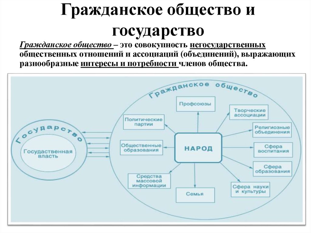 Что входит в понятие сфера политики. Гражданское общество. Гражданское общество это совокупность негосударственных отношений и. Ассоциации гражданского общества. Совокупность негосударственных общественных.