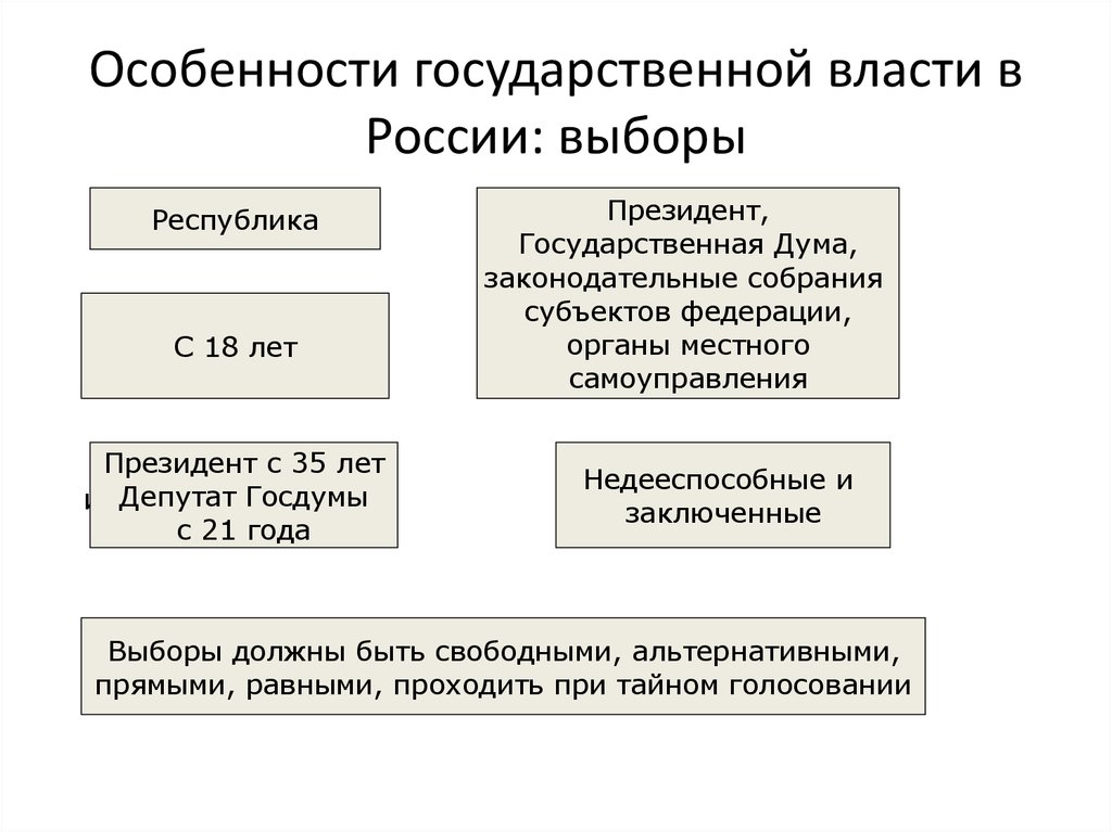 Особенности государственной власти