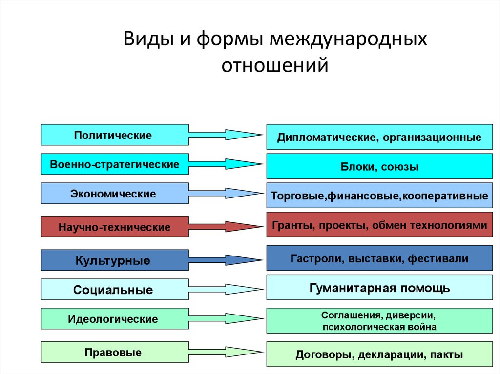 Назовите формы международных