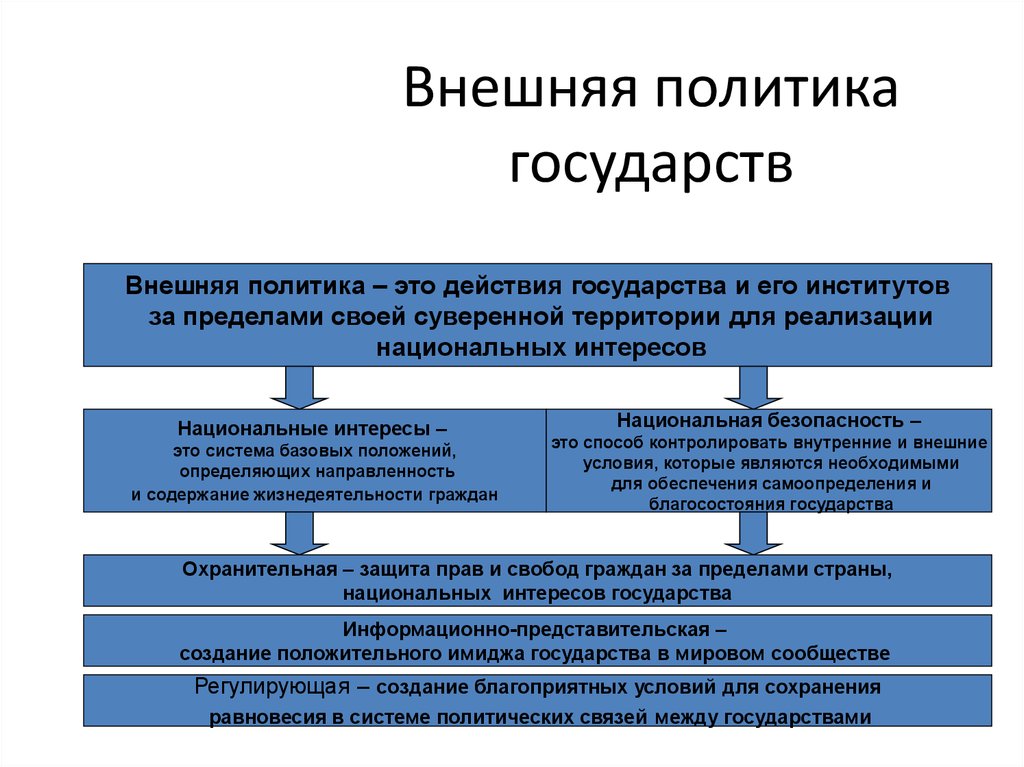 Суть внешней политики государства